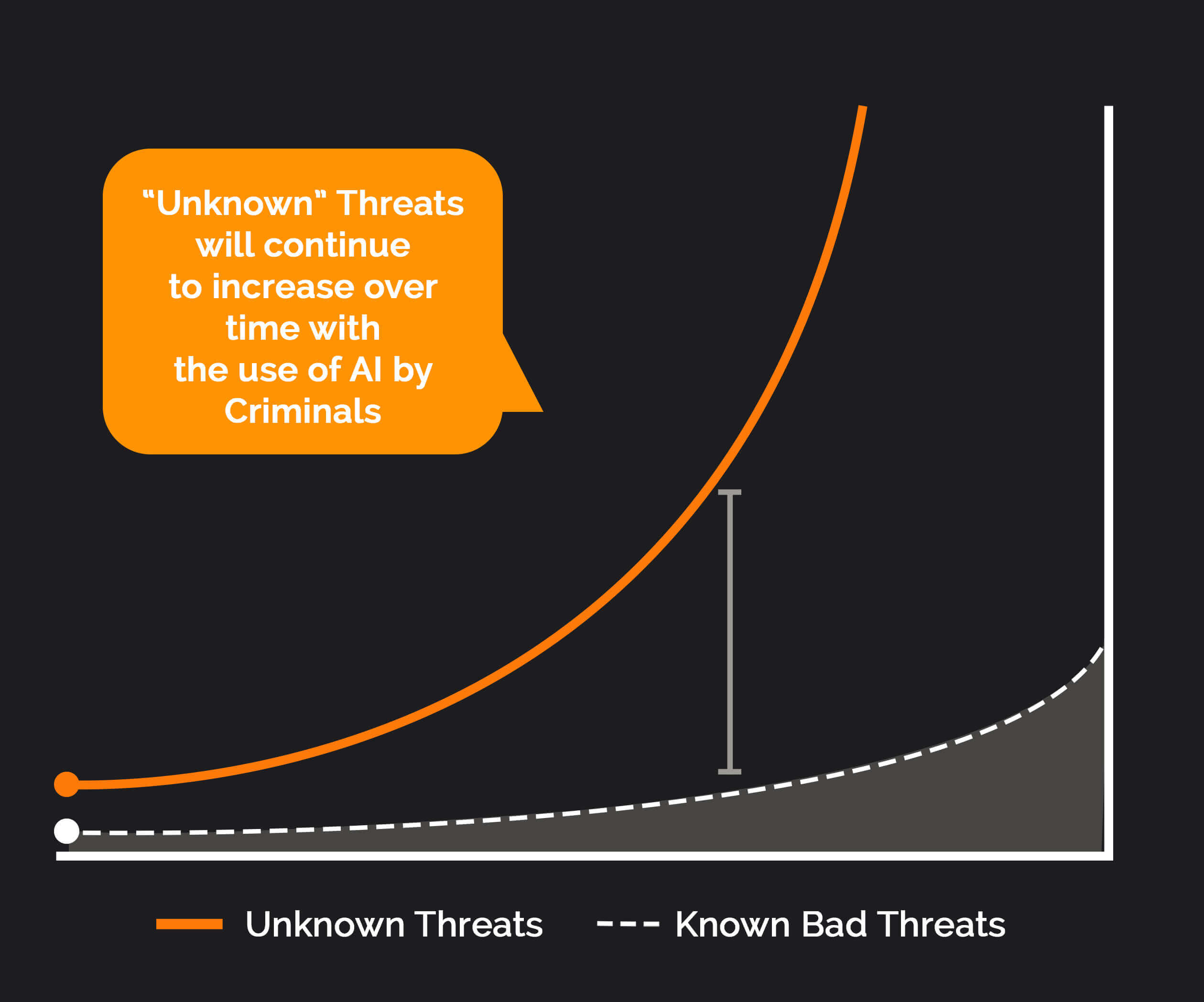 Unknown Threats Go Exponential with AI FINAL3