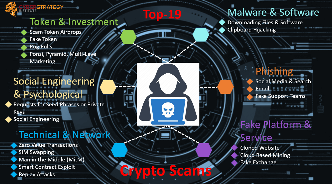 Top 19 Crypto Scams – How to Avoid these and help others by spotting and reporting these cryptocurrency scams