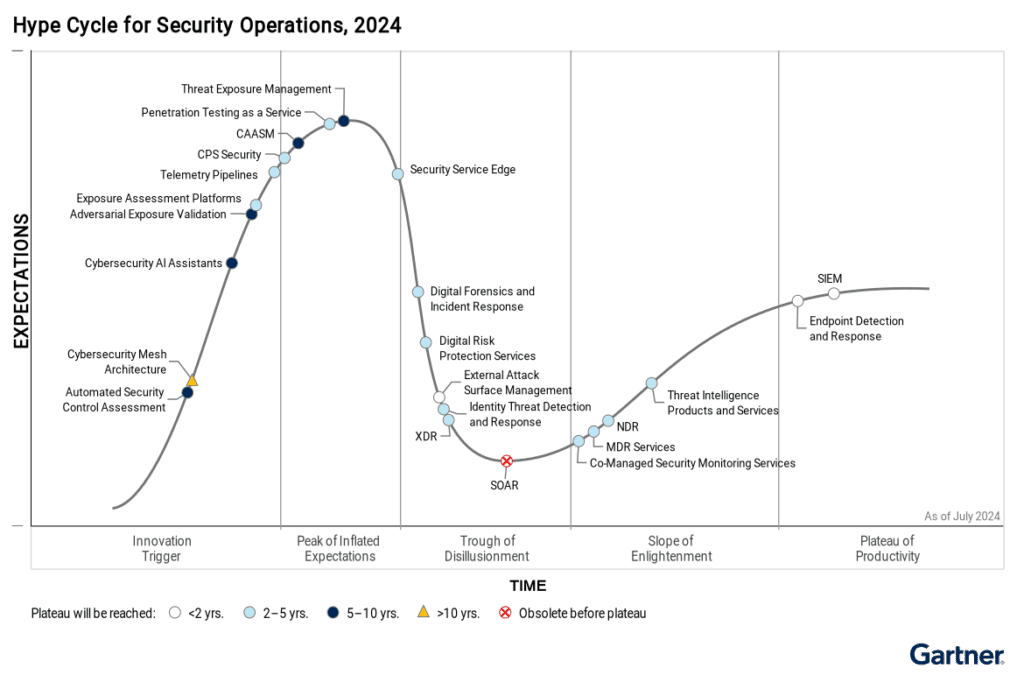 Gartner 2024 Hype Cycle SOCs