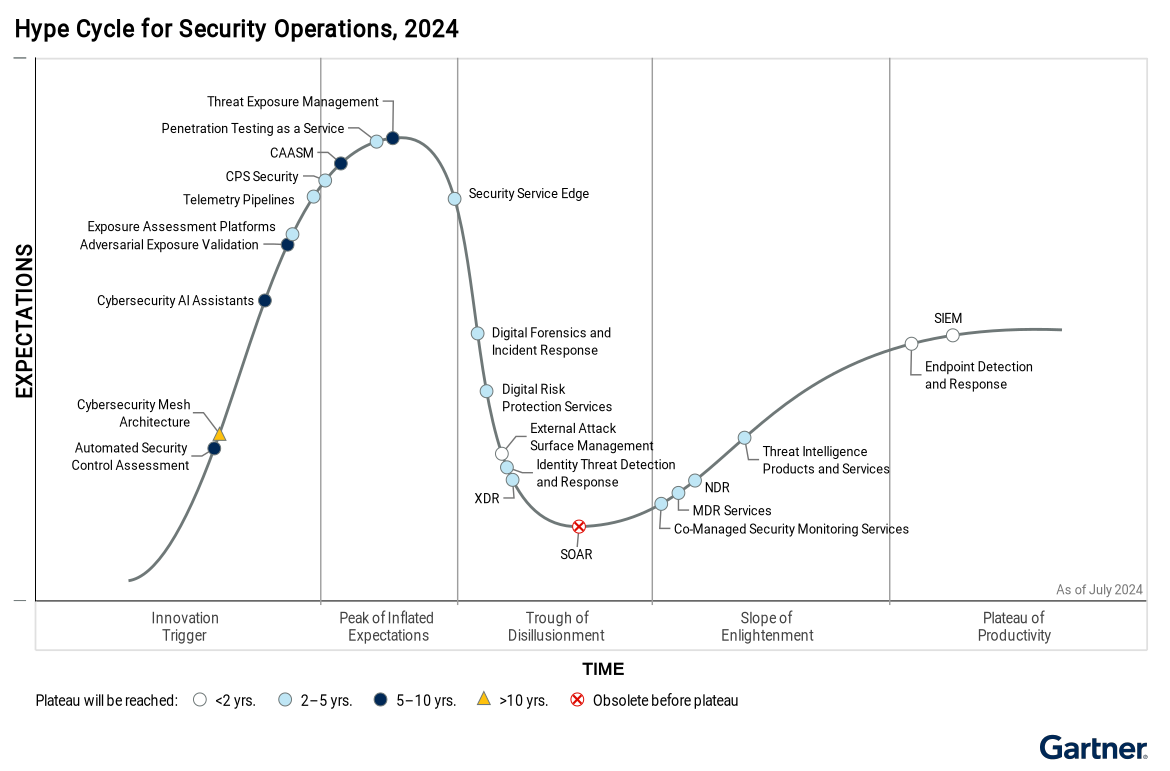 Gartner Analysis of AI-Powered Cybersecurity Assistants: Will Generative AI Assistants Revolutionize Cybersecurity?