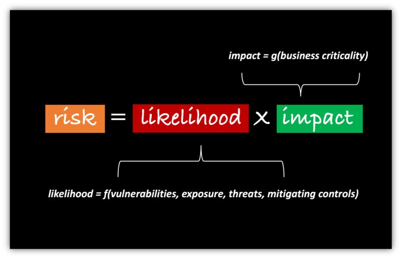 Risk Formula