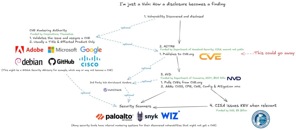 CVE Ecosystem