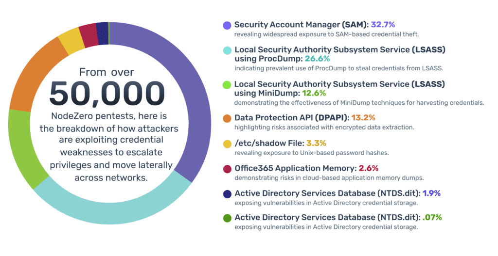 🚨 The Truth About EDR Bypass: Why Your EDRs / Endpoint Security Tools Are Failing 1 Credential Harvesting Stats