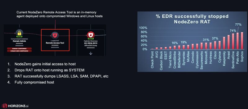 🚨 The Truth About EDR Bypass: Why Your EDRs / Endpoint Security Tools Are Failing 3 NodeZero RAT Detection Rate