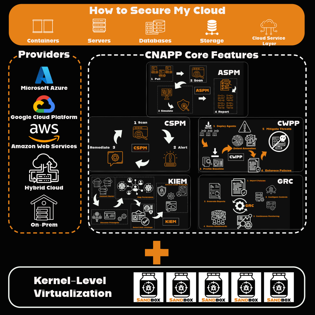 How to Secure My Cloud via Zero Dwell CNAPP Solution