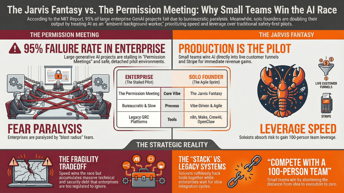 Enterprise AI Failure vs Solo Founders Generative AI Project Advantage