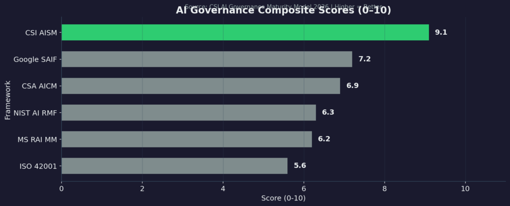 AI Governance Compostite Scores (0-10)