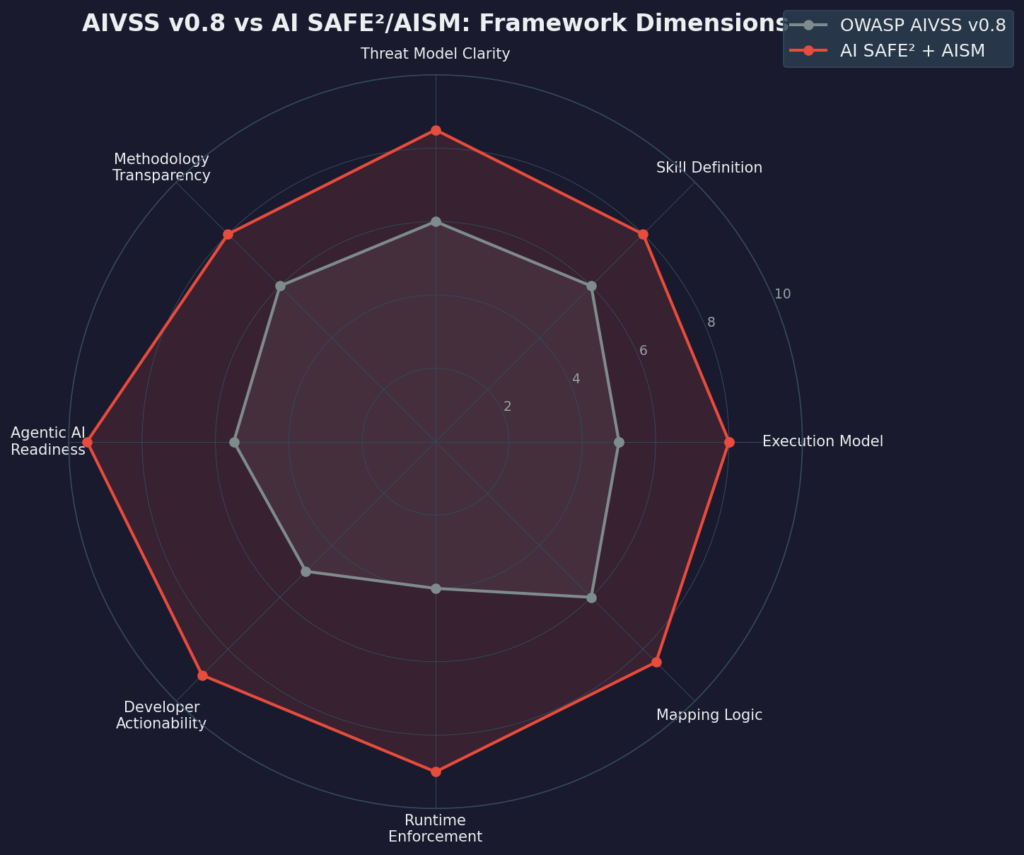 AIVSS v0.8 vs AI SAFE2/AISM