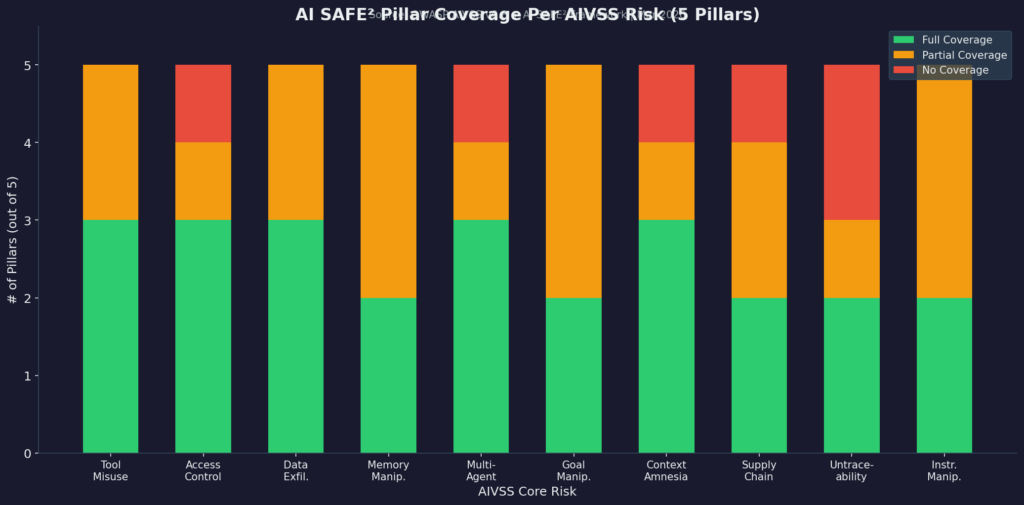 AI SAFE2 Pillar Coverage Per AIVSS Risks (5 Pillars)
