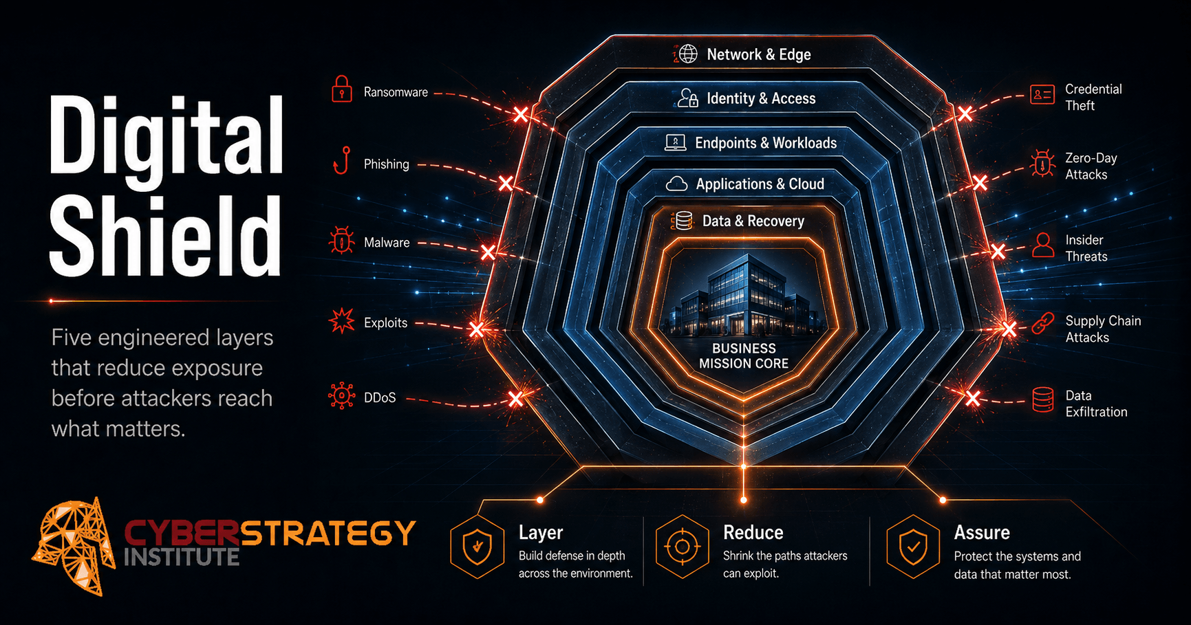 Digital Shield five-layer prevention architecture