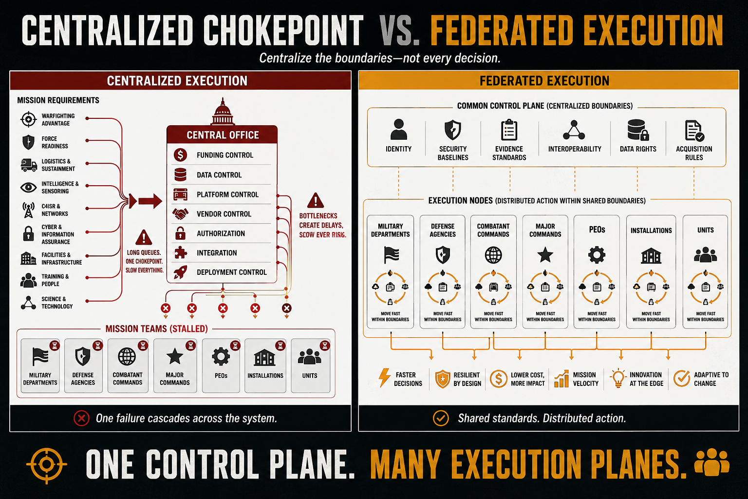 centralized vs federated execution comparison
