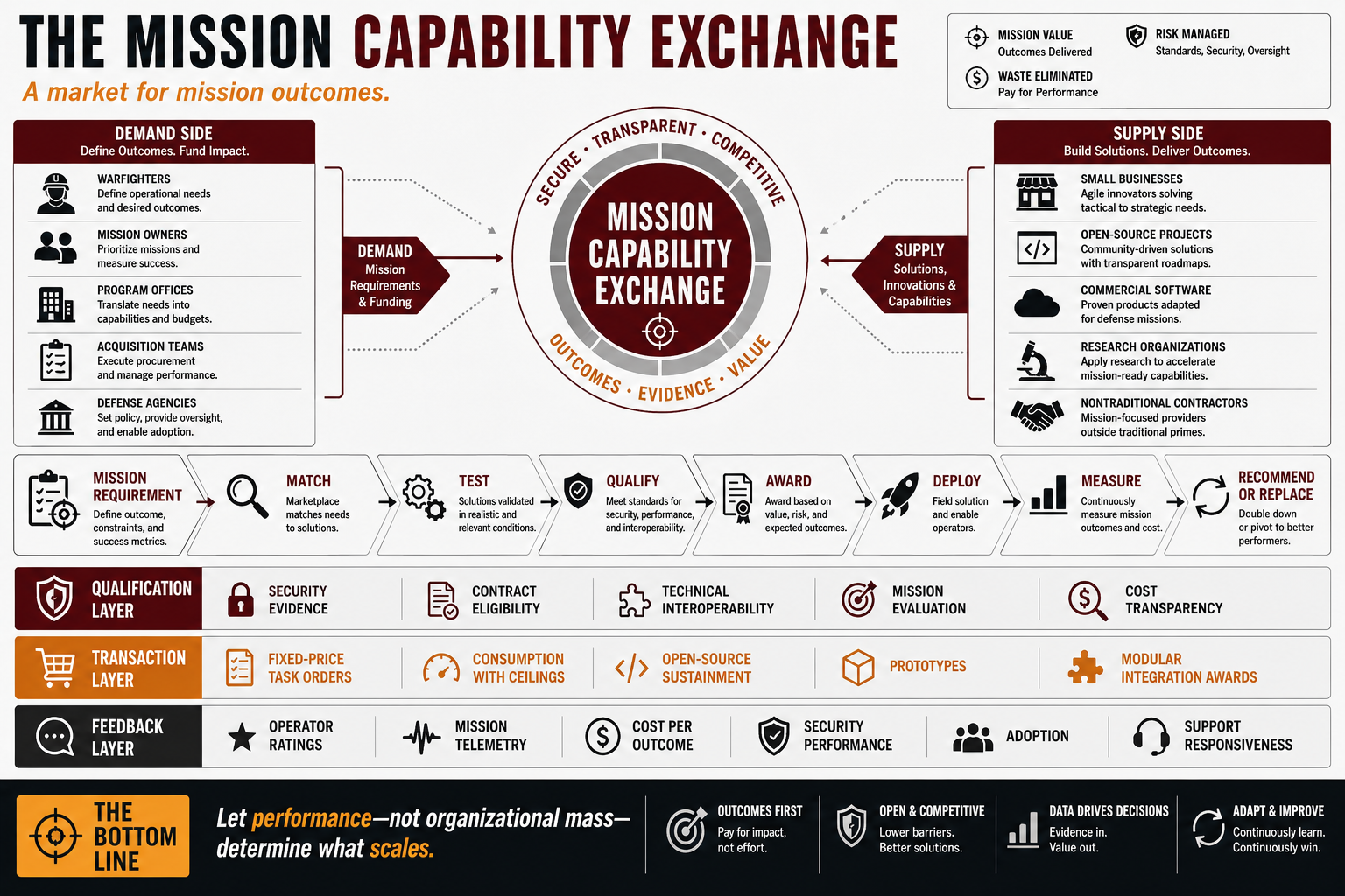 Defense AI Acquisition Reform: