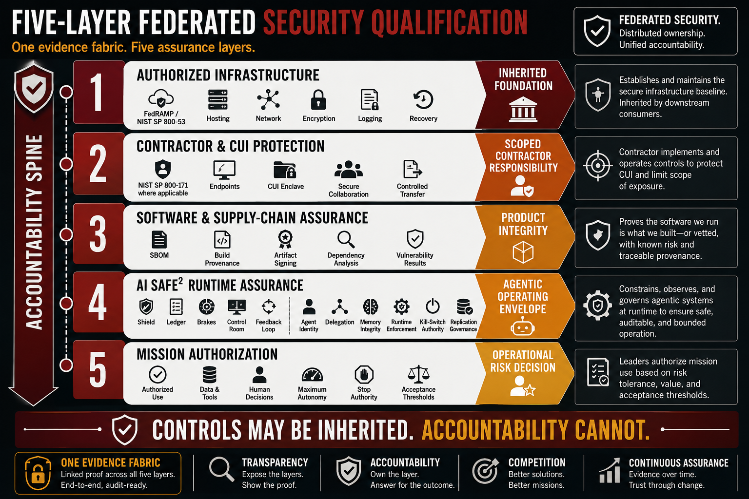 fedramp-cmmc-ai-safe2-security-qualification