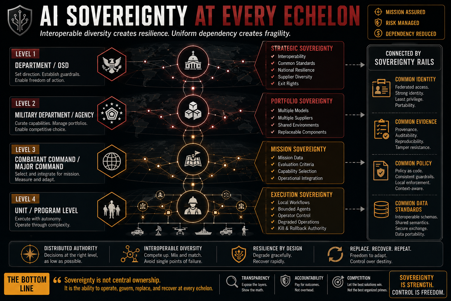 ai-sovereignty-defense-mission-echelons