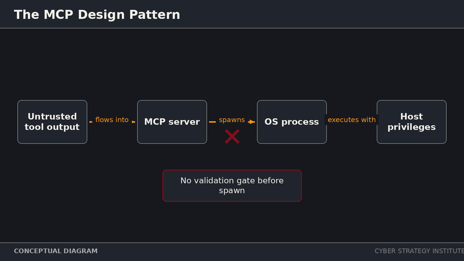Diagram of untrusted tool output flowing into OS process execution in MCP