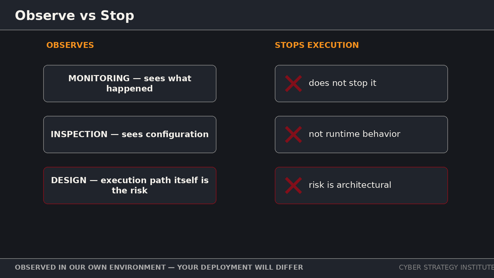 Diagram contrasting what monitoring observes versus what stops execution
