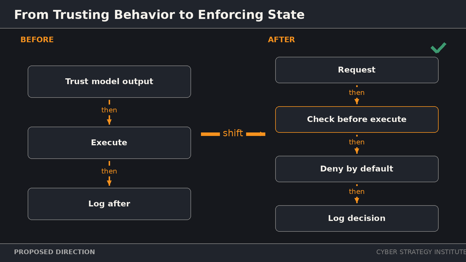 Diagram of the shift from trusting behavior to enforcing state