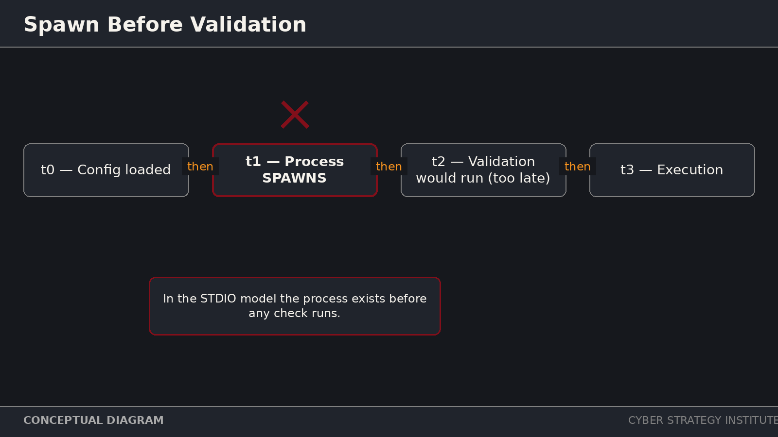 The Current Discourse Around MCP Is Wrong 2 Timeline showing a process spawning before validation logic runs in MCP's STDIO model