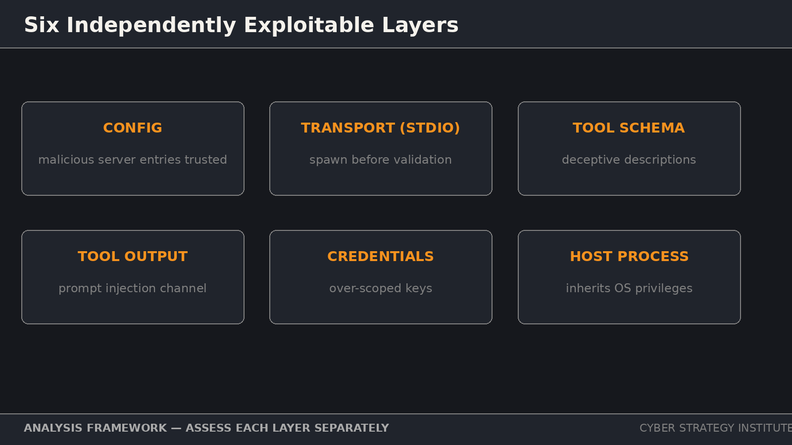 The Current Discourse Around MCP Is Wrong 3 Diagram of the six independently exploitable layers of the MCP attack surface