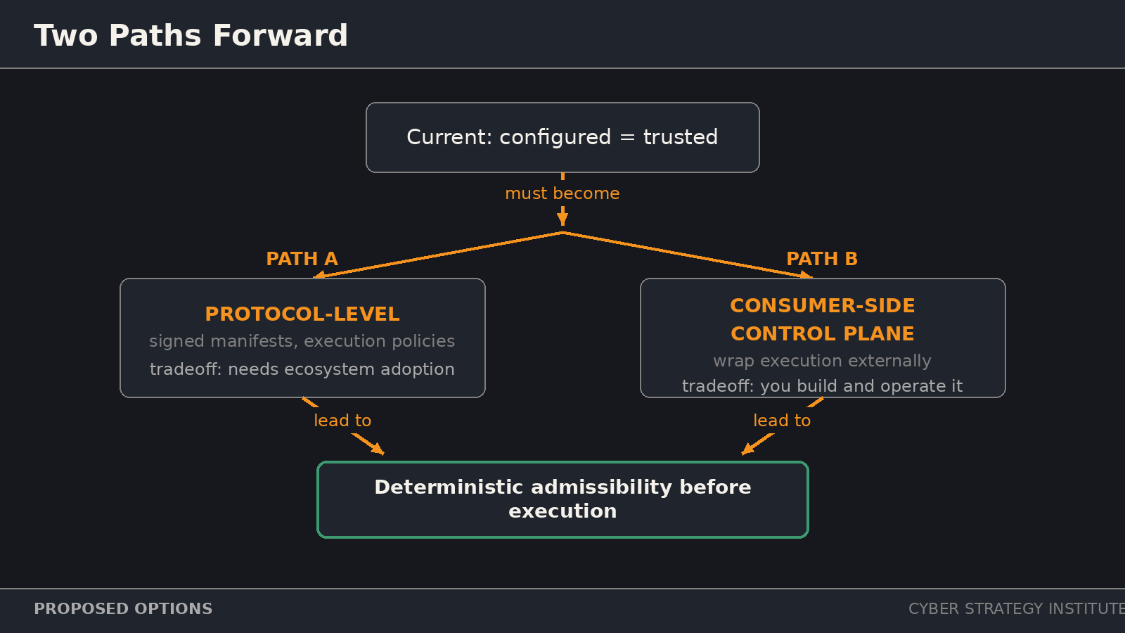 The Current Discourse Around MCP Is Wrong 4 Diagram of the two paths forward: protocol-level enforcement or consumer-side control plane