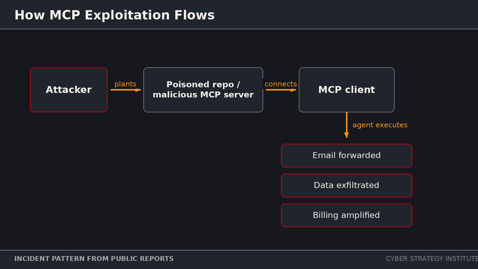 Diagram of reported MCP exploitation patterns: email forwarding, poisoned repos, SSRF, billing amplification