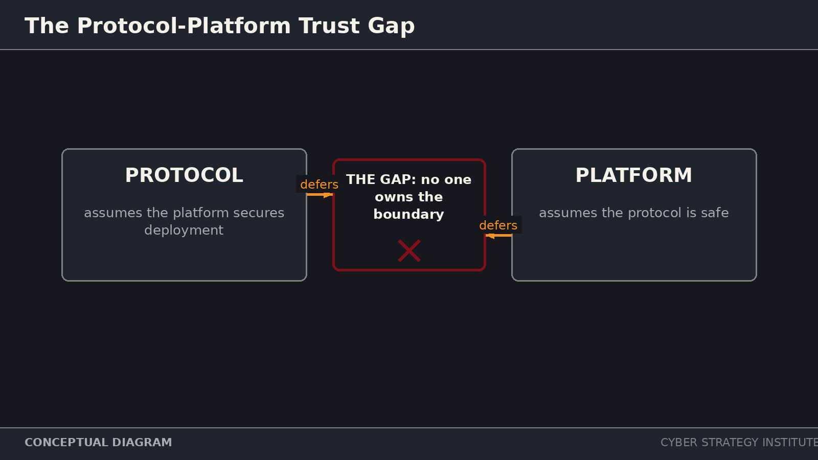 Diagram of the protocol-platform trust gap in MCP deployments